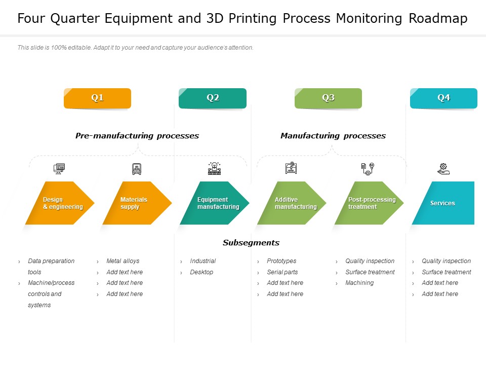 Four Quarter Equipment And 3D Printing Process Monitoring Roadmap Elements