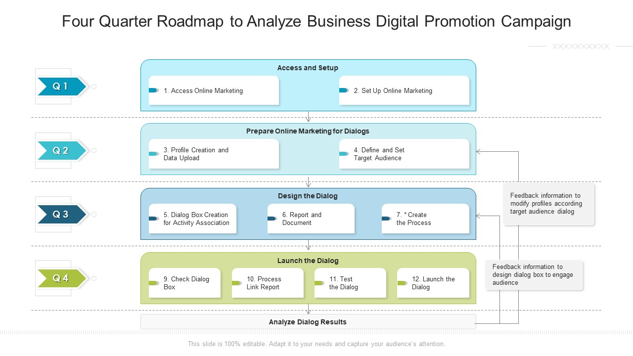 Four Quarter Roadmap To Analyze Business Digital Promotion Campaign Elements