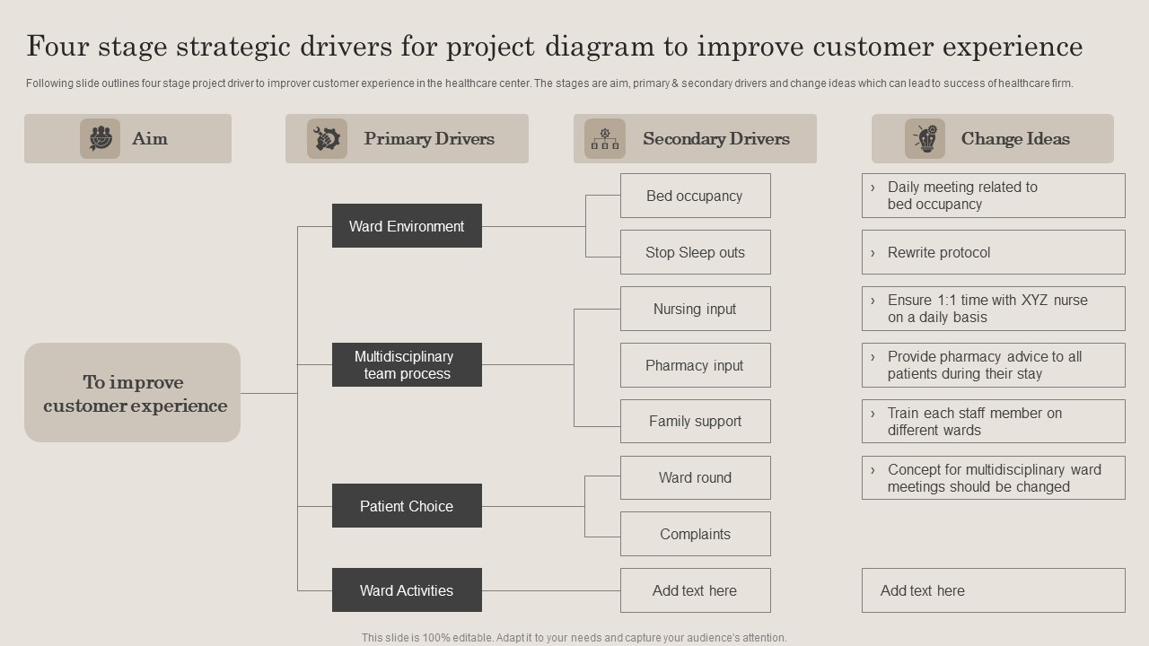 Four Stage Strategic Drivers For Project Diagram To Improve Customer Experience Topics PDF