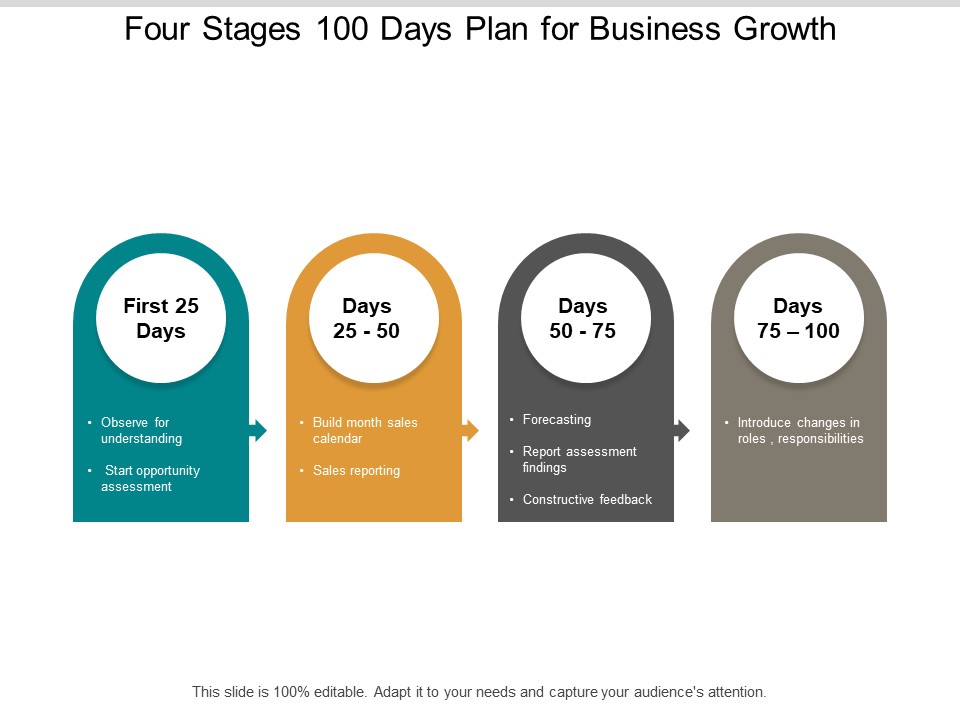 Four Stages 100 Days Plan For Business Growth Ppt PowerPoint Presentation Ideas Graphic Tips