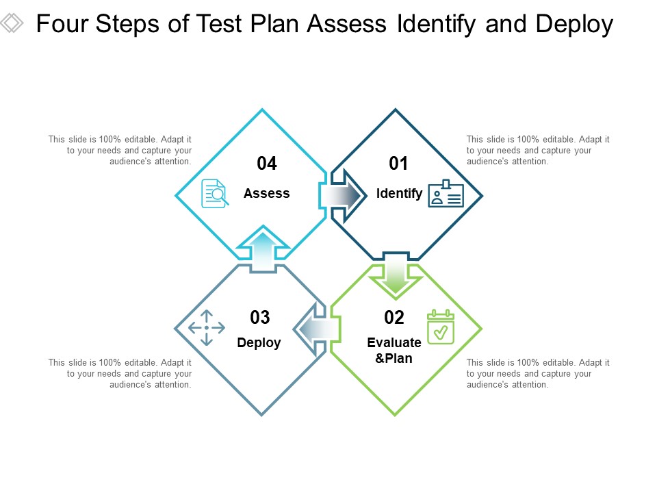 Four Steps Of Test Plan Assess Identify And Deploy Ppt PowerPoint Presentation Ideas Pictures
