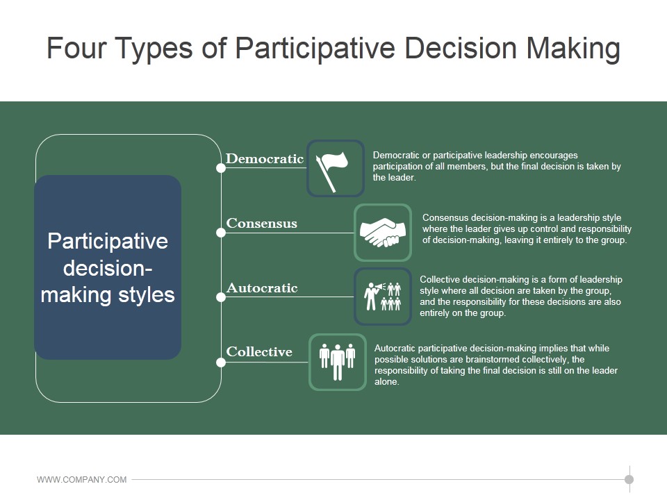 Four Types Of Participative Decision Making Ppt PowerPoint Presentation Rules