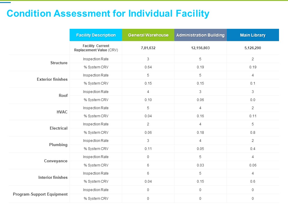 Framework Administration Condition Assessment For Individual Facility Ppt Professional Design Inspiration PDF