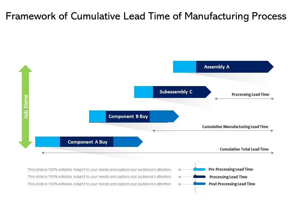 Framework Of Cumulative Lead Time Of Manufacturing Process Ppt PowerPoint Presentation Gallery Ideas PDF