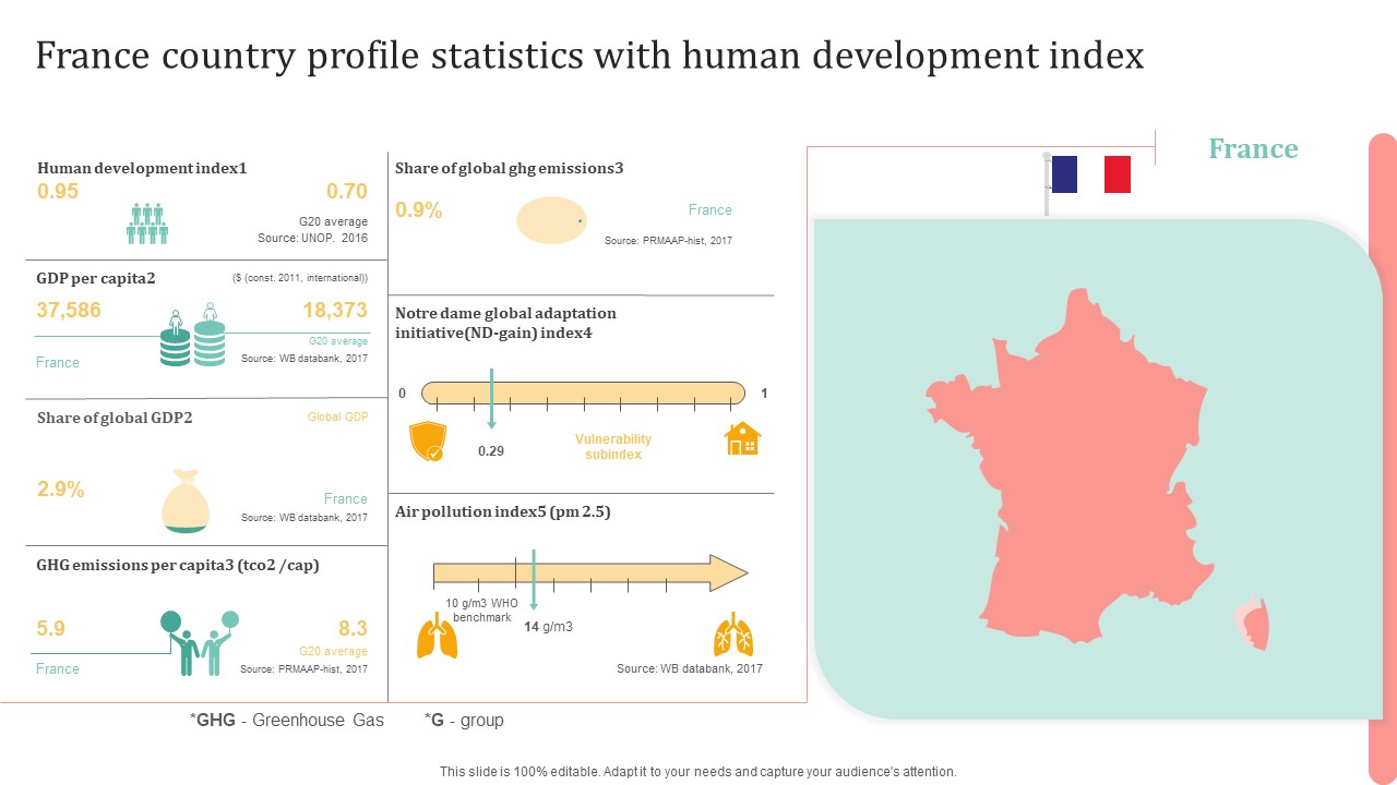 France Country Profile Statistics With Human Development Index Introduction PDF
