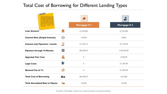 Freehold Property Business Plan Total Cost Of Borrowing For Different Lending Types Ppt Slides Images PDF