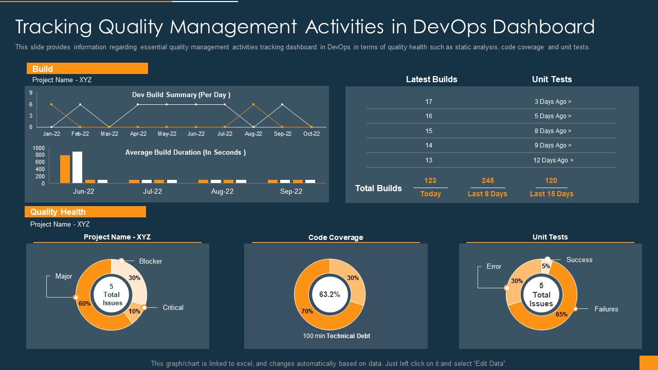 Function Of Quality Assurance In Devops IT Tracking Quality Management Activities In Devops Dashboard Information PDF