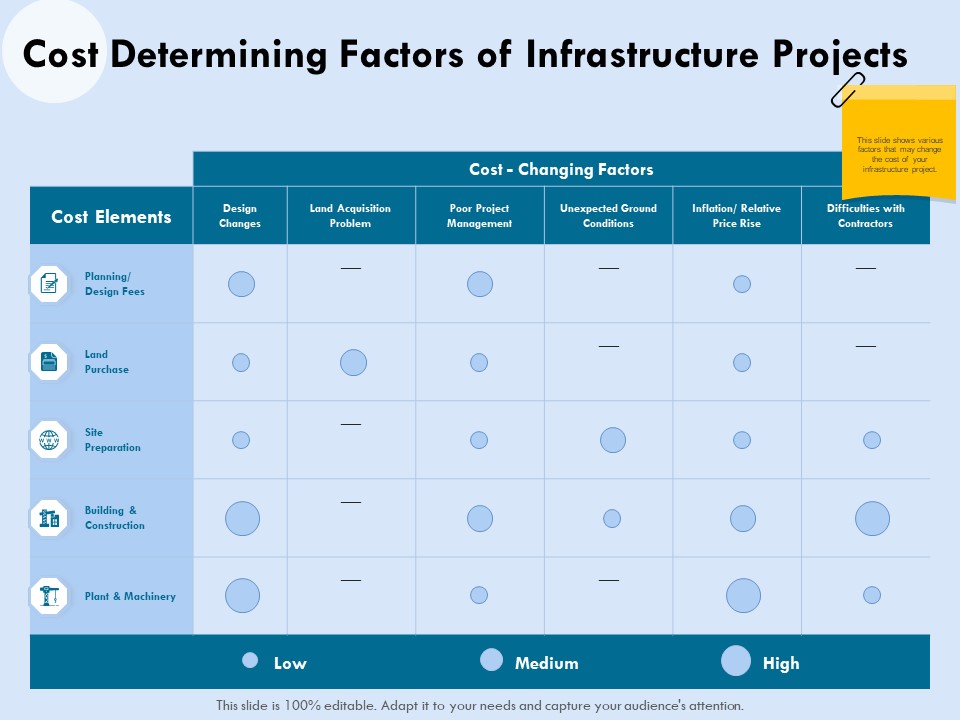 Functional Analysis Of Business Operations Cost Determining Factors Of Infrastructure Projects Information PDF