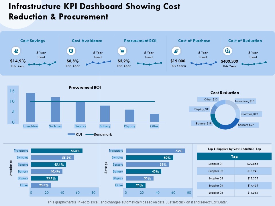 Functional Analysis Of Business Operations Infrastructure KPI Dashboard Showing Cost Reduction Elements PDF