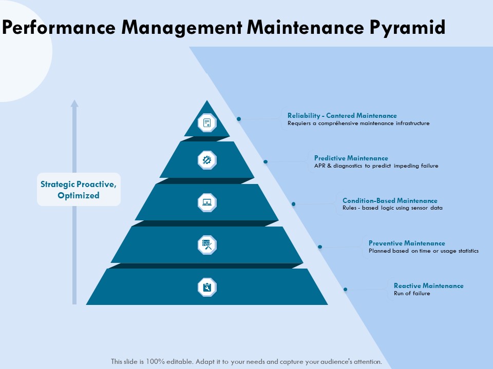 Functional Analysis Of Business Operations Performance Management Maintenance Pyramid Slides PDF