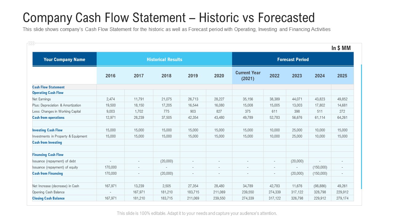 Funding Deck To Raise Grant Funds From Public Organizations Company Cash Flow Statement Historic Vs Forecasted Slides PDF