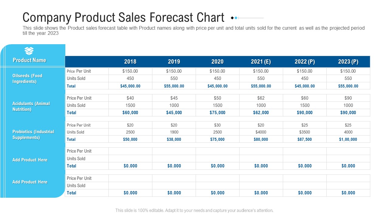 Funding Deck To Raise Grant Funds From Public Organizations Company Product Sales Forecast Chart Demonstration PDF