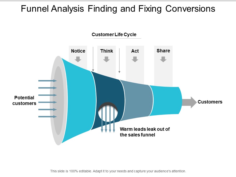 Funnel Analysis Finding And Fixing Conversions Ppt PowerPoint Presentation Infographic Template Good