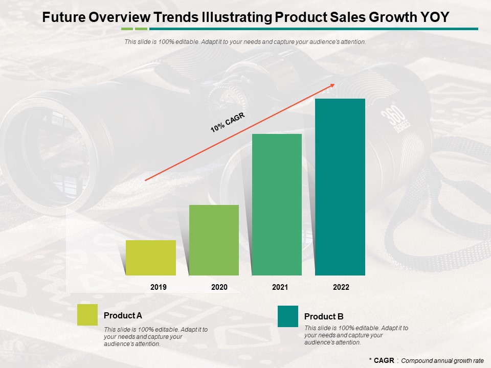 Future Overview Trends Illustrating Product Sales Growth YOY Ppt PowerPoint Presentation Layouts Sample PDF