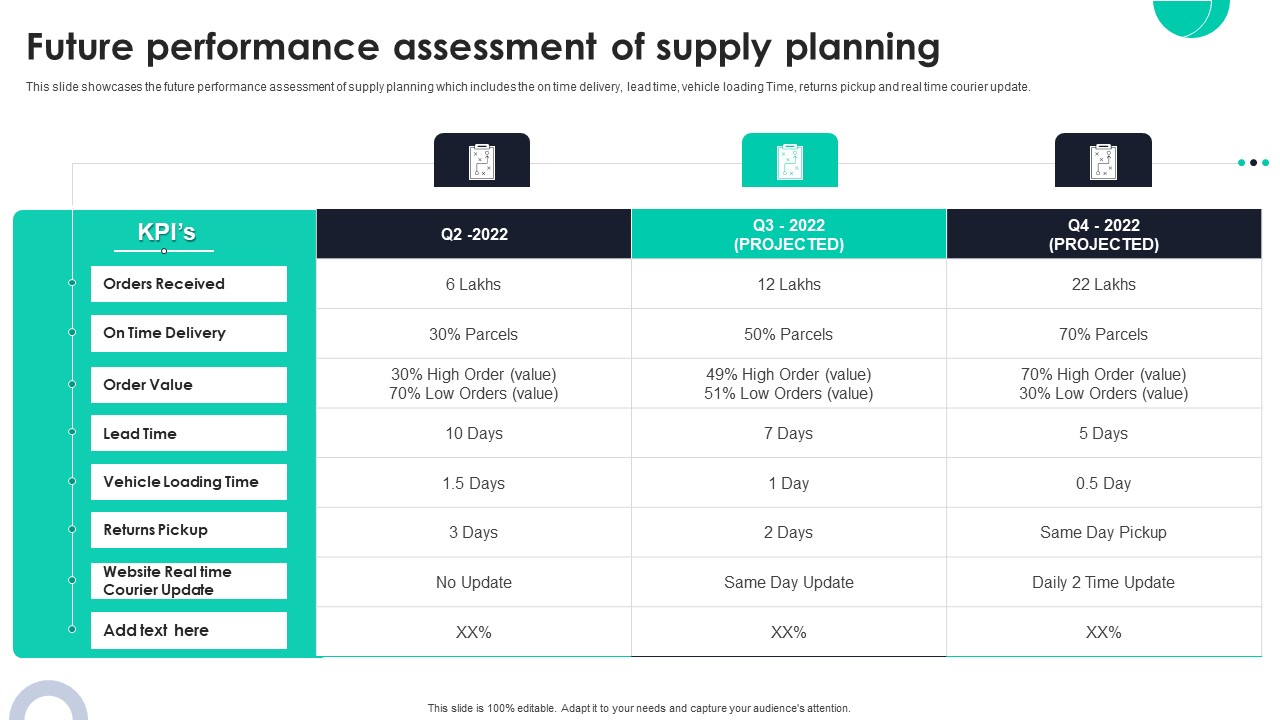 Future Performance Assessment Of Supply Planning Ppt PowerPoint Presentation File Example File PDF