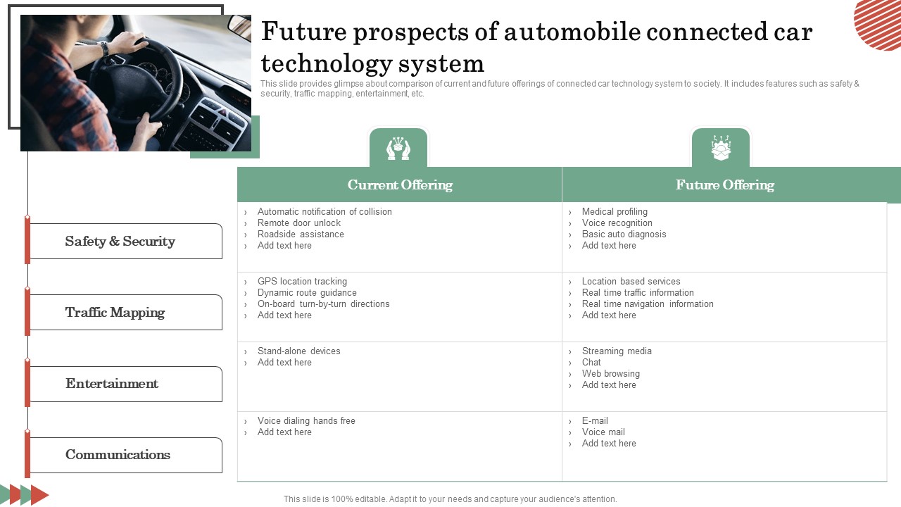 Future Prospects Of Automobile Connected Car Technology System Pictures PDF