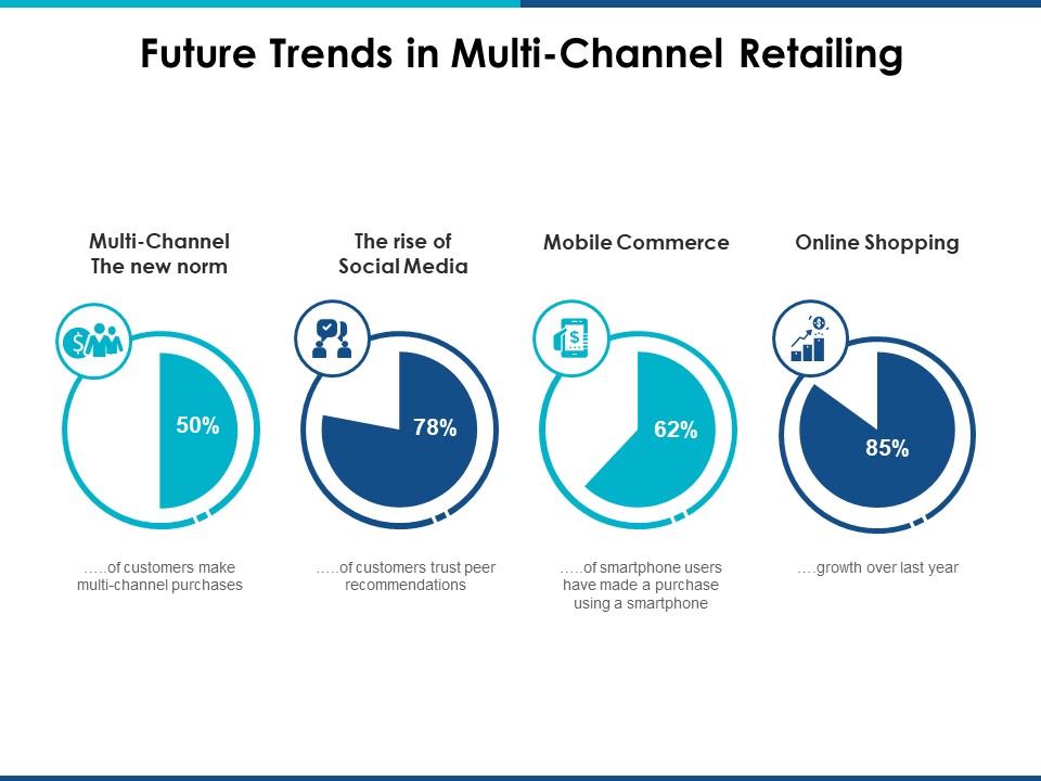 Future Trends In Multi Channel Retailing Ppt Powerpoint Presentation Styles Icon