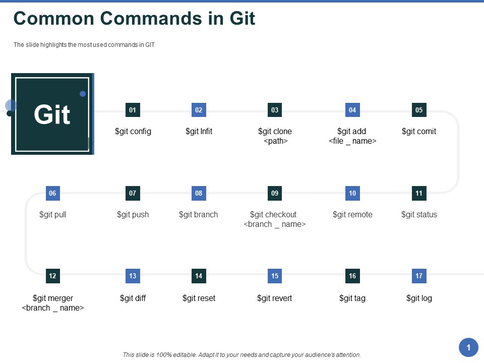 Git After Version Control Common Commands In Git Ppt PowerPoint Presentation Ideas Infographics PDF