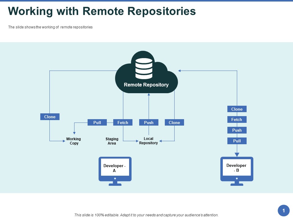 Git After Version Control Working With Remote Repositories Ppt PowerPoint Presentation File Graphic Tips PDF