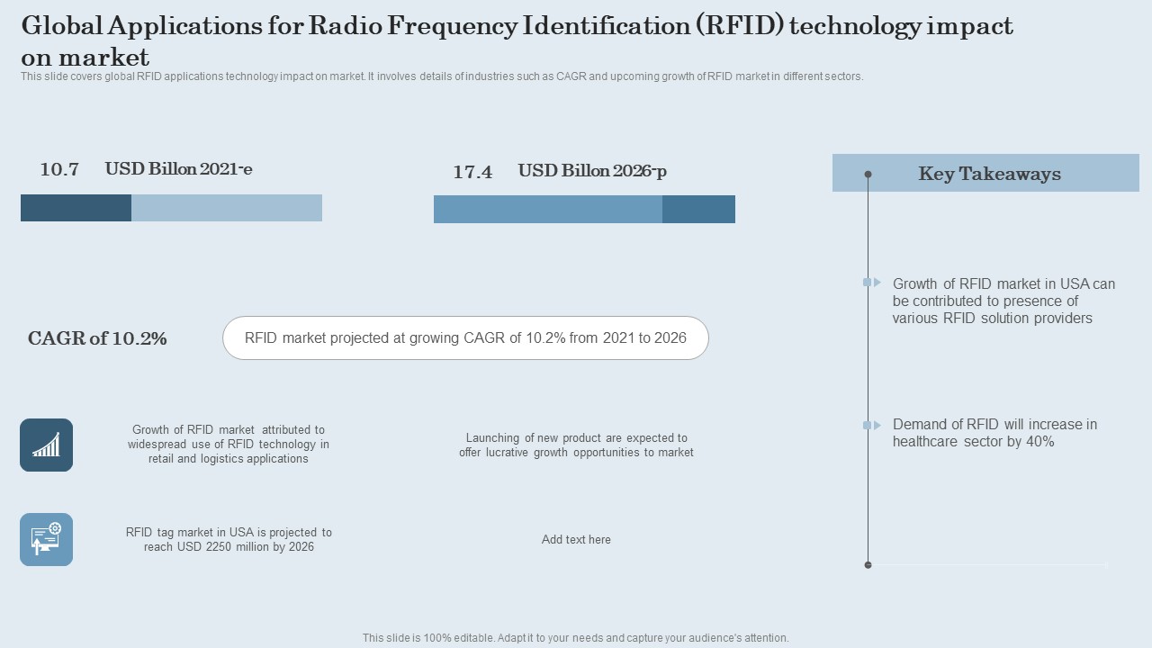 Global Applications For Radio Frequency Identification RFID Technology Impact On Market Summary PDF