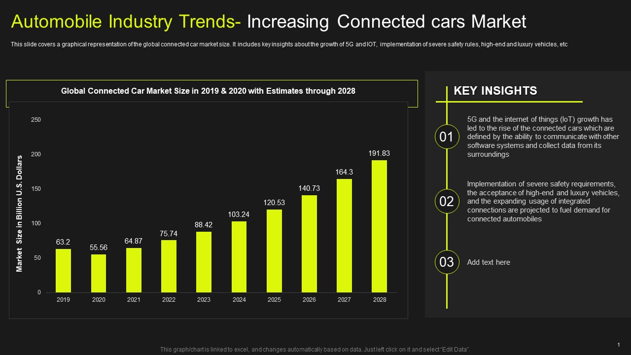 Global Automobile Market Analysis Automobile Industry Trends Increasing Connected Cars Market Portrait PDF