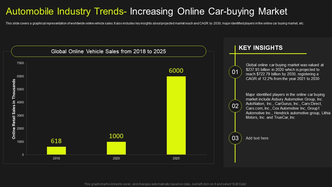 Global Automobile Market Analysis Automobile Industry Trends Increasing Online Car Buying Market Pictures PDF
