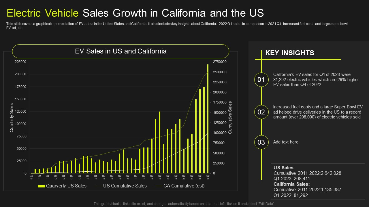 Global Automobile Market Analysis Electric Vehicle Sales Growth In California And The US Pictures PDF