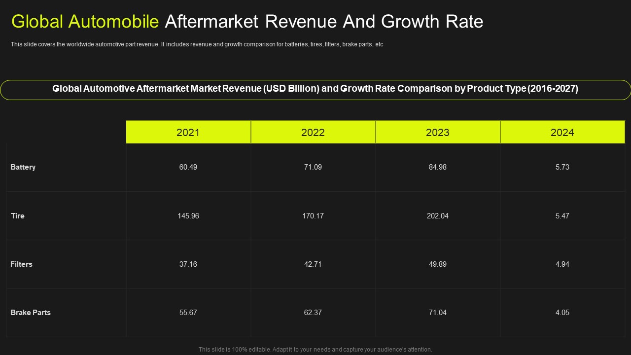 Global Automobile Market Analysis Global Automobile Aftermarket Revenue And Growth Rate Sample PDF