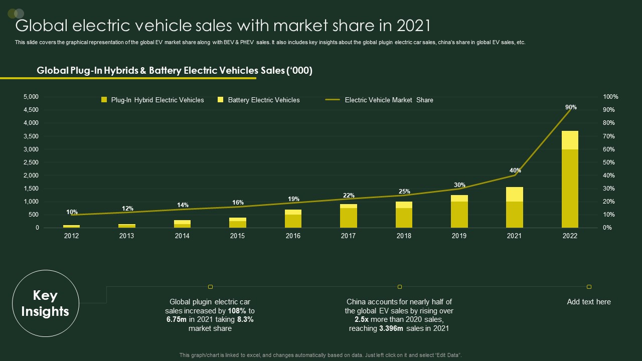 Global Automobile Sector Overview Global Electric Vehicle Sales With Market Share In 2021 Designs PDF