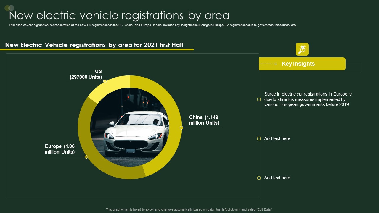 Global Automobile Sector Overview New Electric Vehicle Registrations By Area Demonstration PDF