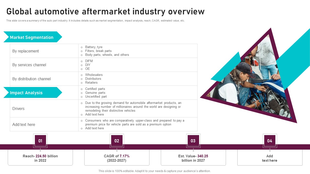 Global Automotive Aftermarket Industry Overview Global Automotive Manufacturing Market Analysis Infographics PDF