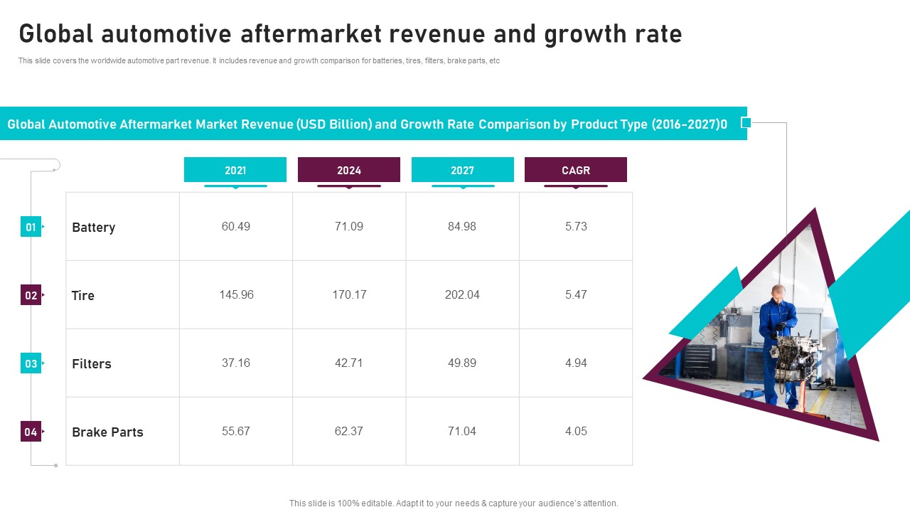 Global Automotive Aftermarket Revenue Global Automotive Manufacturing Market Analysis Icons PDF