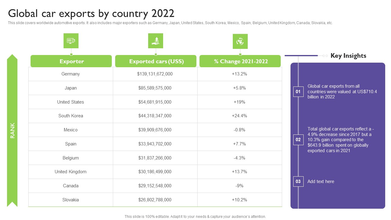 Global Automotive Industry Analysis Global Car Exports By Country 2022 Information PDF