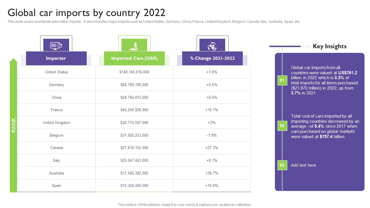 Global Automotive Industry Analysis Global Car Imports By Country 2022 Formats PDF