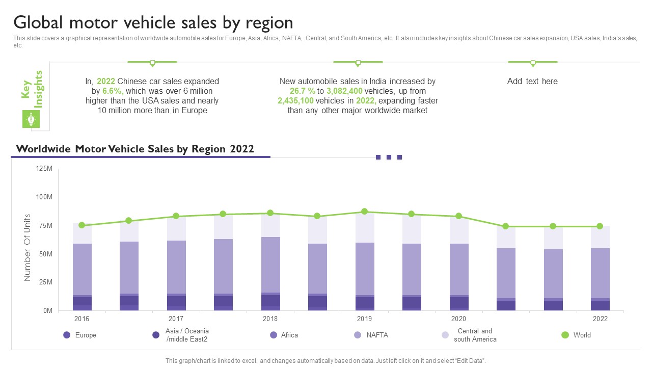 Global Automotive Industry Analysis Global Motor Vehicle Sales By Region Clipart PDF