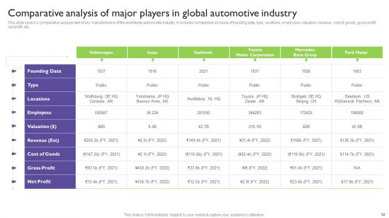 Global Automotive Industry Analysis Ppt PowerPoint Presentation Complete With Slides