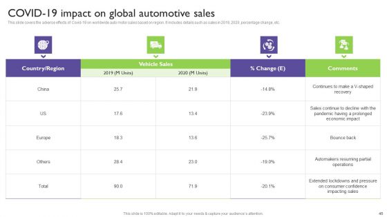 Global Automotive Industry Analysis Ppt PowerPoint Presentation Complete With Slides
