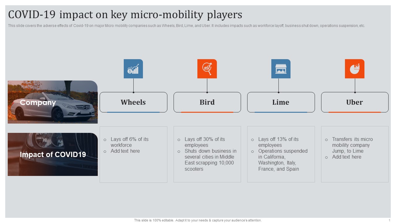 Global Automotive Industry Research And Analysis COVID 19 Impact On Key Micro Mobility Players Graphics PDF