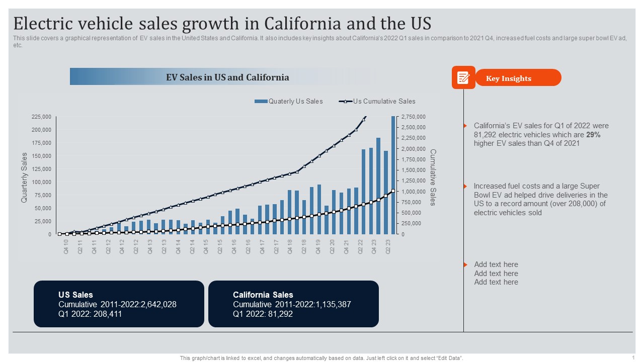 Global Automotive Industry Research And Analysis Electric Vehicle Sales Growth In California And The US Clipart PDF