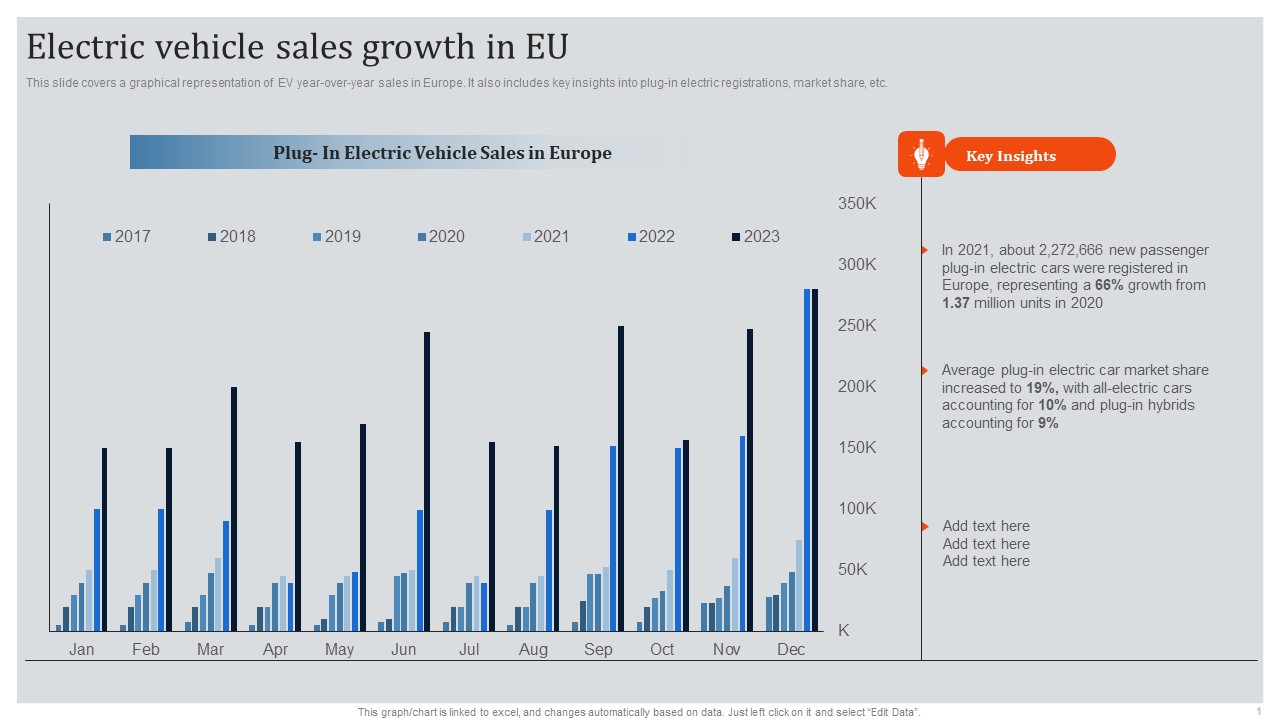 Global Automotive Industry Research And Analysis Electric Vehicle Sales Growth In EU Brochure PDF