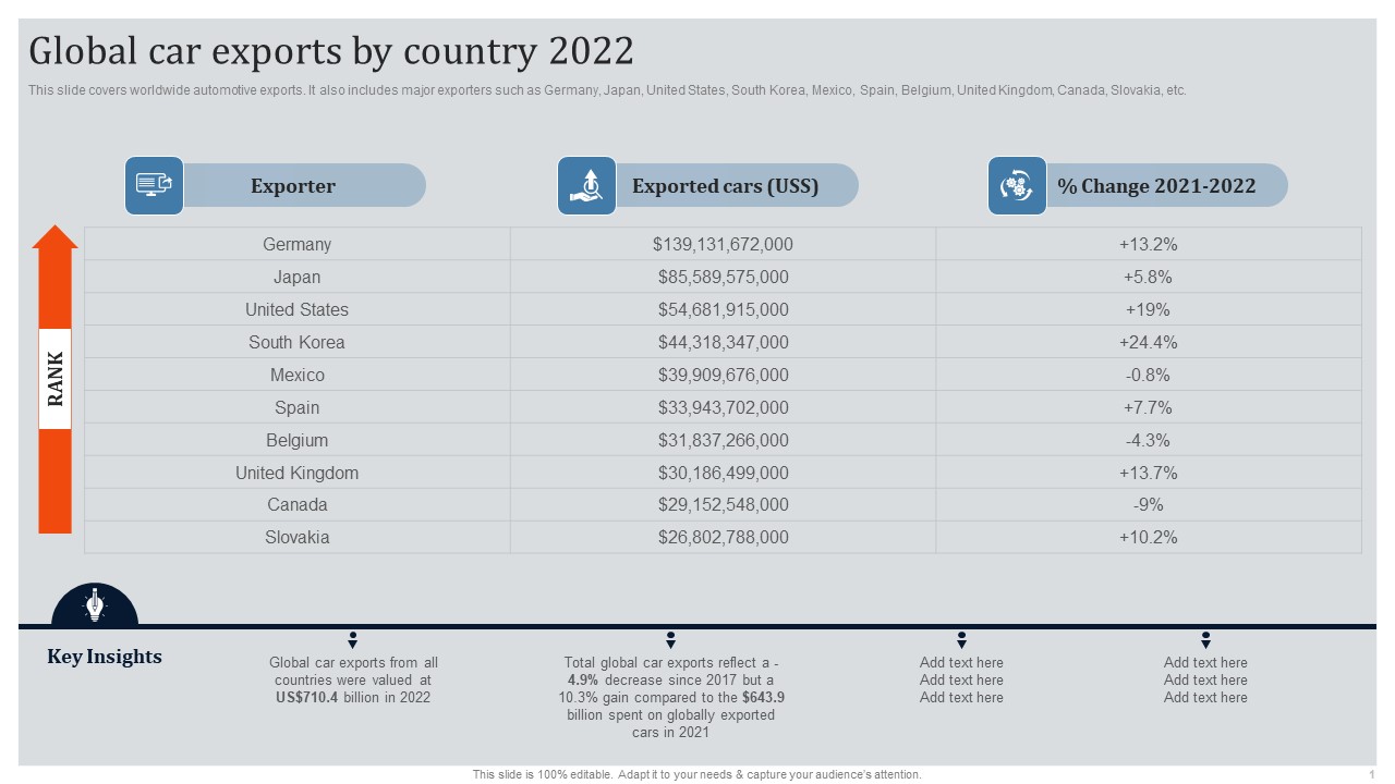 Global Automotive Industry Research And Analysis Global Car Exports By Country 2022 Portrait PDF
