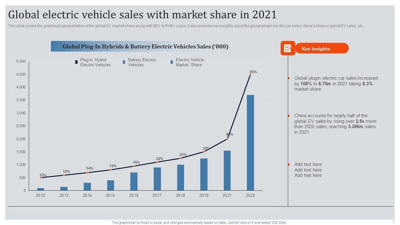 Global Automotive Industry Research And Analysis Global Electric Vehicle Sales With Market Share In 2021 Slides PDF