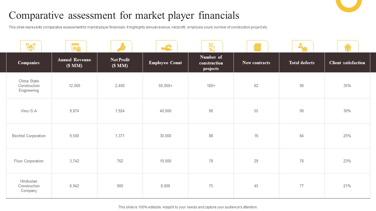 Global Construction Sector Industry Report Comparative Assessment For Market Player Financials Elements PDF
