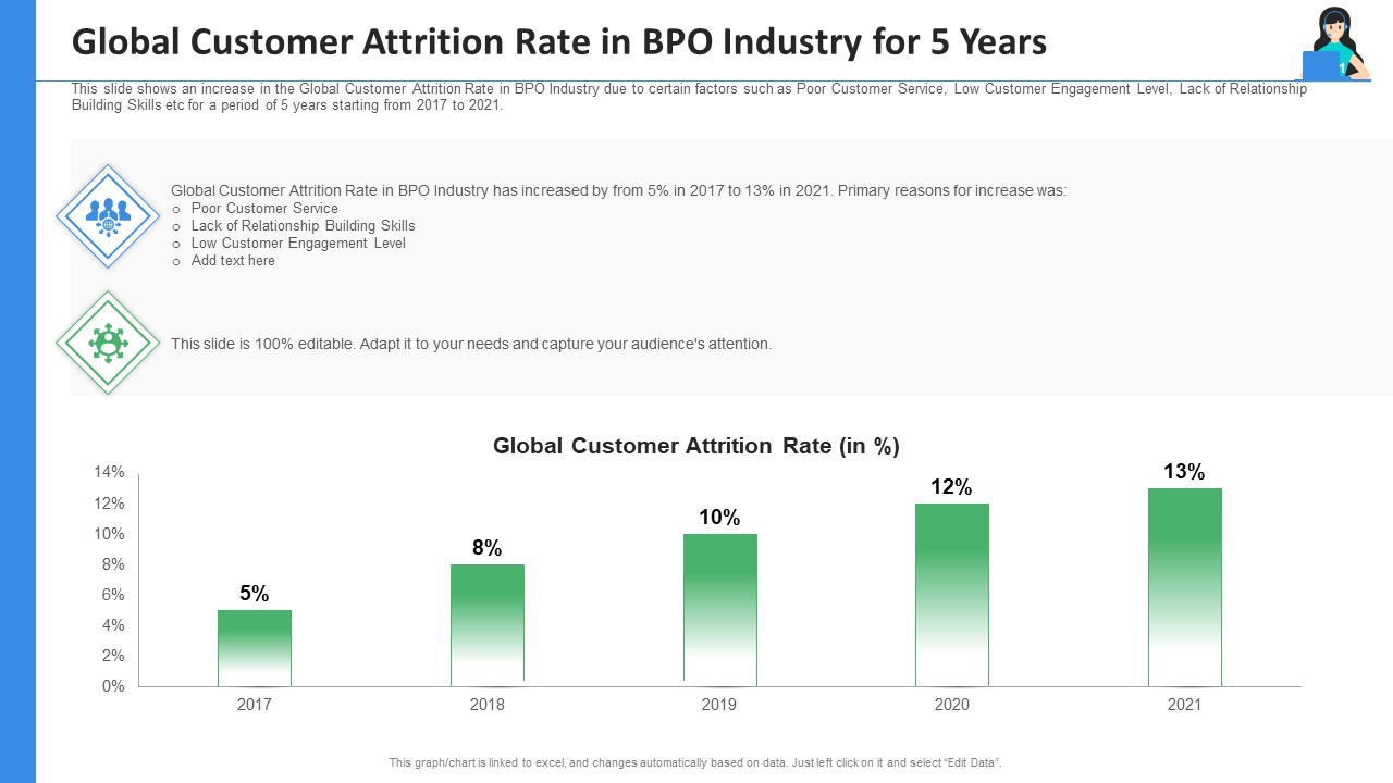 Global Customer Attrition Rate In BPO Industry For 5 Years Ppt Icon Slide Portrait PDF