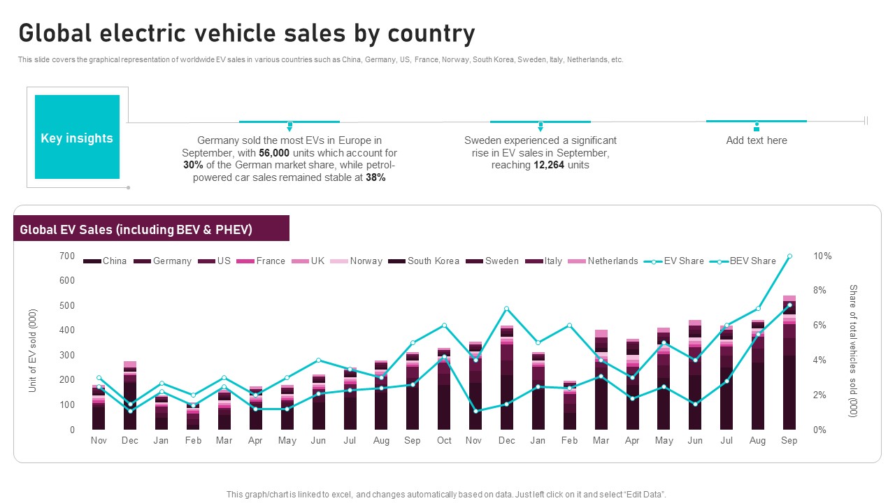 Global Electric Vehicle Sales By Country Global Automotive Manufacturing Market Analysis Brochure PDF
