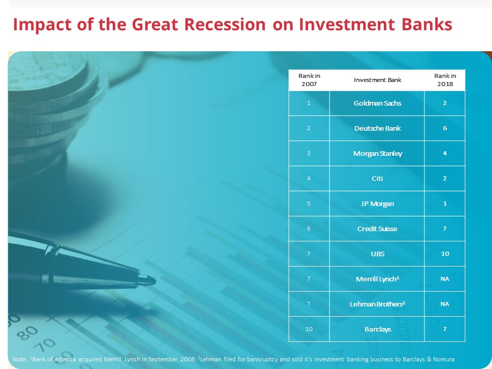 Global Financial Crisis 2008 Impact Of The Great Recession On Investment Banks Ppt Infographics Design Templates PDF