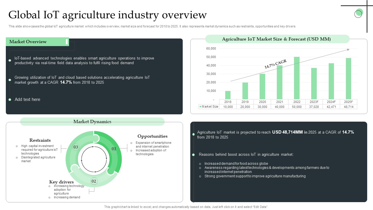 Global Iot Agriculture Industry Overview Ppt File Sample PDF