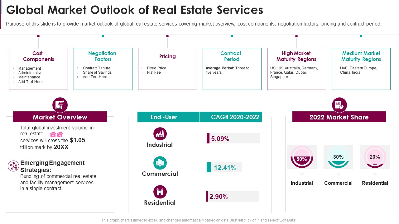 Global Market Outlook Of Real Estate Services Real Estate Capital Raising Pitch Deck Summary PDF