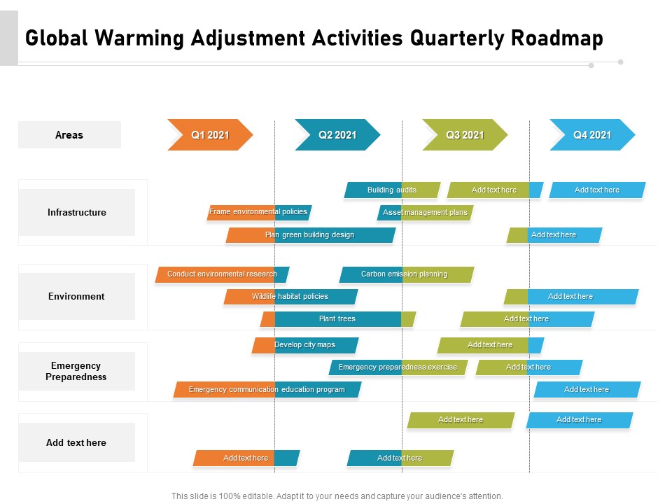 Global Warming Adjustment Activities Quarterly Roadmap Information