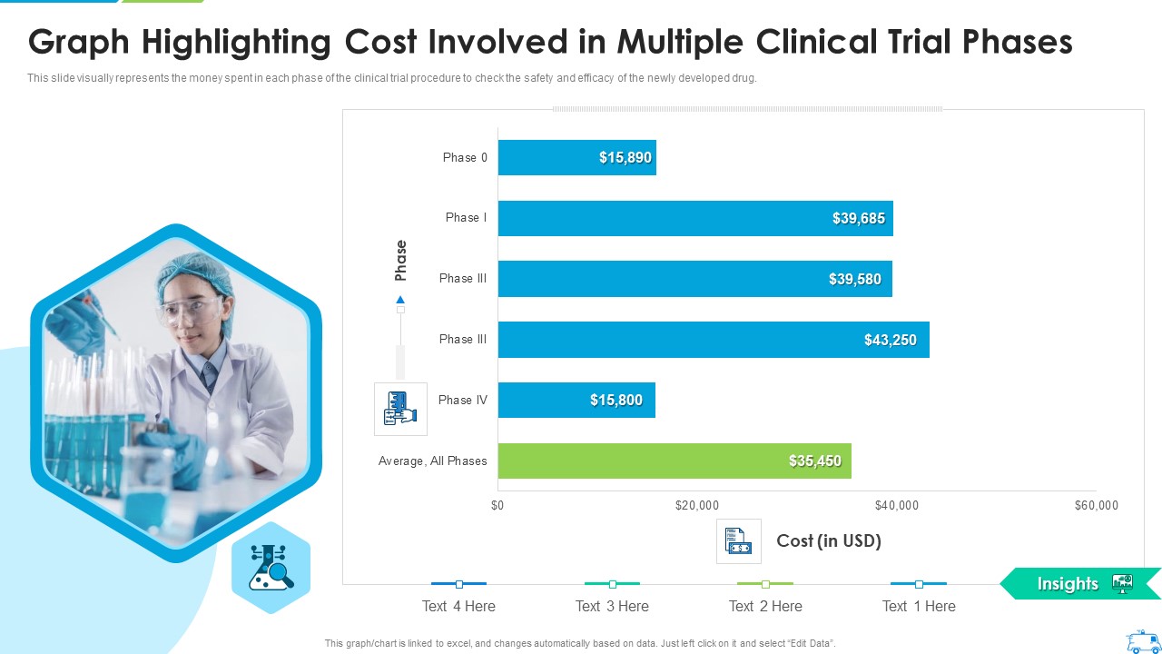 Graph Highlighting Cost Involved In Multiple Clinical Trial Phases Microsoft PDF